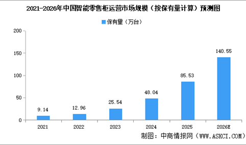 2026年中国智能零售柜保有量及市场规模预测分析（图）
