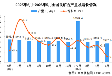 2026年5月全国铁矿石产量数据统计分析