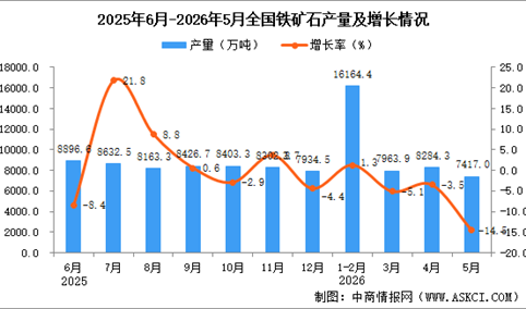 2026年5月全国铁矿石产量数据统计分析