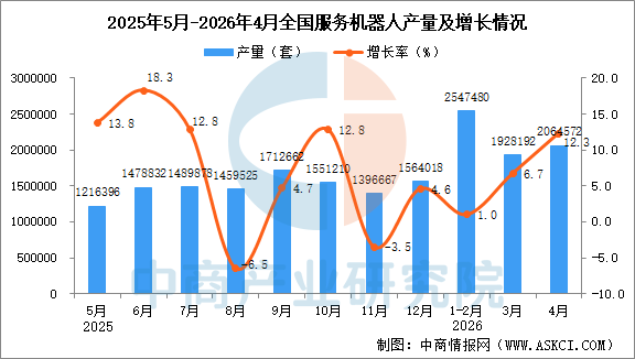 2026年4月全国服务机器人产量数据统计分析(图1)