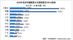 2026年中国电化学储能总装机情况及区域分布情况预测分析（图）