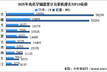 2026年中国电化学储能总装机情况及区域分布情况预测分析（图）