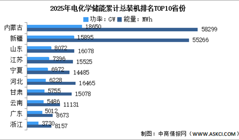 2026年中国电化学储能总装机情况及区域分布情况预测分析（图）