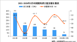 2026年1-5月中国猪肉进口数据统计分析：进口量同比下降29.9%
