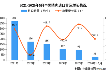 2026年1-5月中国猪肉进口数据统计分析：进口量同比下降29.9%