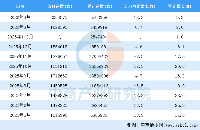 2026年4月全国服务机器人产量数据统计分析(图2)