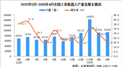 2026年4月全国工业机器人产量数据统计分析
