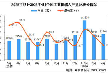 2026年4月全国工业机器人产量数据统计分析