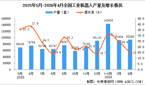 2026年4月全国工业机器人产量数据统计分析
