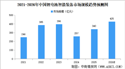 2026年中国锂电池智能装备市场规模及竞争格局预测分析（图）
