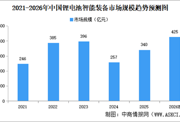 2026年中国锂电池智能装备市场规模及竞争格局预测分析（图）