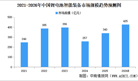 2026年中国锂电池智能装备市场规模及竞争格局预测分析（图）