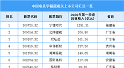 2026年中国电化学储能总装机情况及相关上市企业预测分析（图）