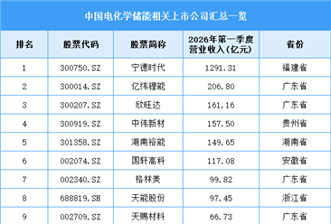 2026年中国电化学储能总装机情况及相关上市企业预测分析（图）