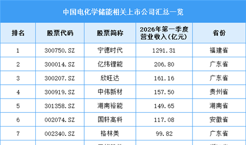 2026年中国电化学储能总装机情况及相关上市企业预测分析（图）
