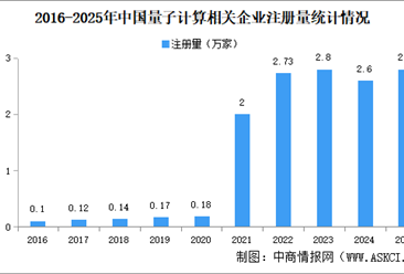 2026年中国量子计算行业大数据分析：企业注册量呈阶梯式上升态势（图）