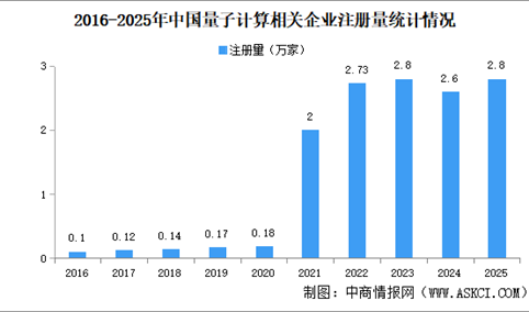 2026年中国量子计算行业大数据分析：企业注册量呈阶梯式上升态势（图）