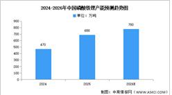2026年中国磷酸铁锂出货量及产能预测分析（图）