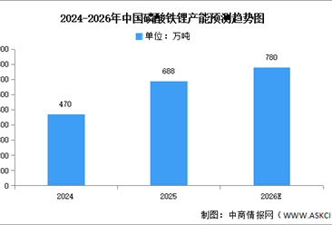 2026年中国磷酸铁锂市场现状及发展前景预测分析（图）