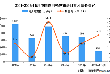2026年1-5月中国食用植物油进口数据统计分析：进口量增长17.5%