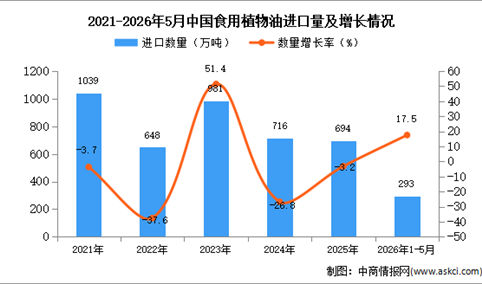2026年1-5月中国食用植物油进口数据统计分析：进口量增长17.5%
