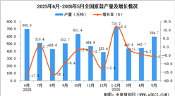 2026年5月全国原盐产量数据统计分析