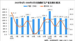 2026年5月全国磷矿石产量数据统计分析
