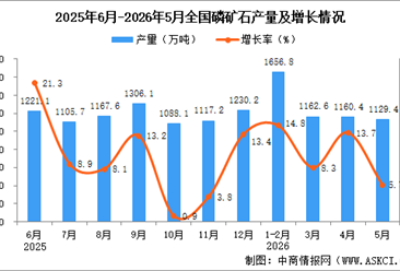 2026年5月全国磷矿石产量数据统计分析