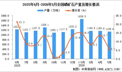 2026年5月全国磷矿石产量数据统计分析