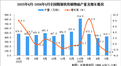 2026年5月全国精制食用植物油产量数据统计分析