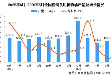 2026年5月全国精制食用植物油产量数据统计分析