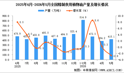 2026年5月全国精制食用植物油产量数据统计分析