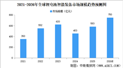 2026年全球锂电池智能装备市场规模及驱动因素预测分析（图）