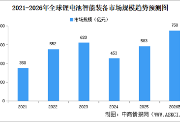 2026年全球锂电池智能装备市场规模及发展趋势预测分析（图）