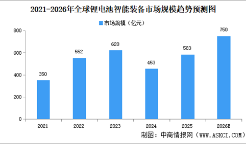 2026年全球锂电池智能装备市场规模预测及市场结构分析（图）
