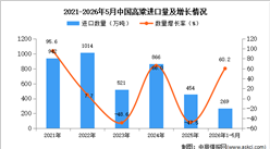 2026年1-5月中国高粱进口数据统计分析：进口量269万吨