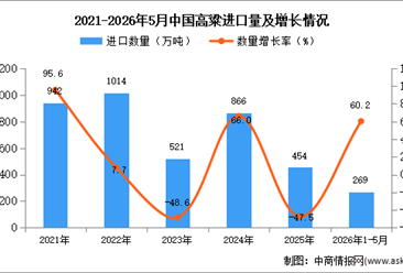 2026年1-5月中国高粱进口数据统计分析：进口量269万吨