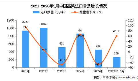 2026年1-5月中国高粱进口数据统计分析：进口量269万吨