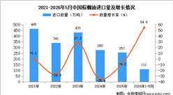 2026年1-5月中国棕榈油进口数据统计分析：进口量111万吨