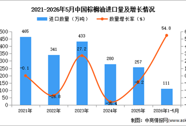 2026年1-5月中国棕榈油进口数据统计分析：进口量111万吨