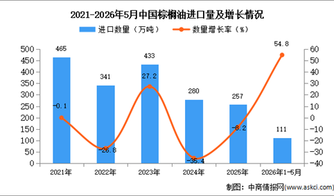 2026年1-5月中国棕榈油进口数据统计分析：进口量111万吨