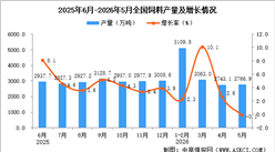 2026年5月全国饲料产量数据统计分析