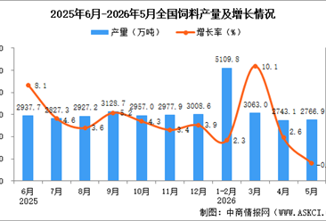 2026年5月全国饲料产量数据统计分析