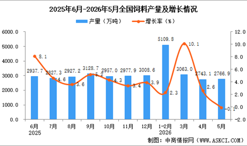 2026年5月全国饲料产量数据统计分析