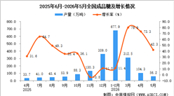 2026年5月全国成品糖产量数据统计分析