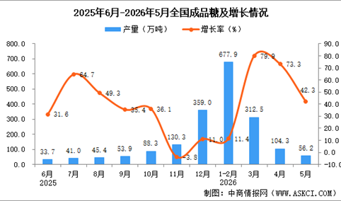 2026年5月全国成品糖产量数据统计分析