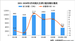 2026年1-5月中国大豆进口数据统计分析：进口量同比下降0.4%