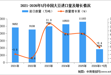 2026年1-5月中国大豆进口数据统计分析：进口量同比下降0.4%
