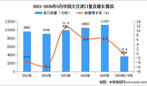 2026年1-5月中国大豆进口数据统计分析：进口量同比下降0.4%