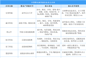 2026年中国锂电池智能装备行业竞争格局及重点企业分析（图）